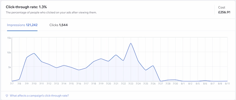 Meta Ads results graph showing 15,220 impressions and 446 clicks